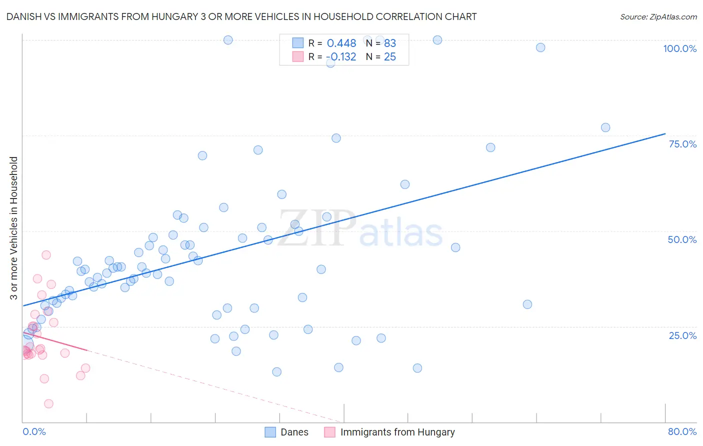 Danish vs Immigrants from Hungary 3 or more Vehicles in Household
