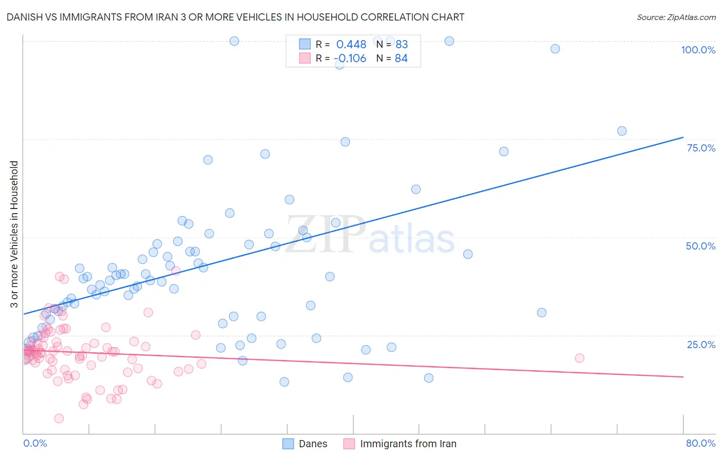 Danish vs Immigrants from Iran 3 or more Vehicles in Household