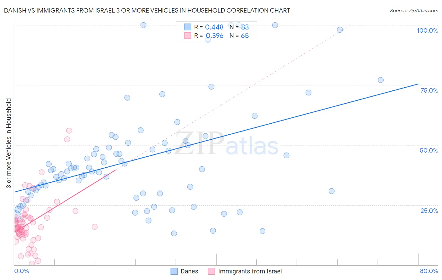 Danish vs Immigrants from Israel 3 or more Vehicles in Household