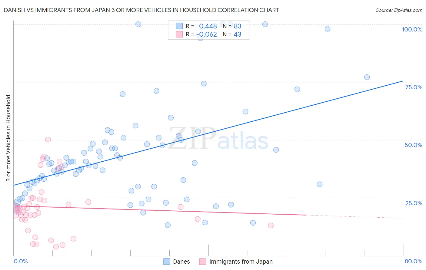 Danish vs Immigrants from Japan 3 or more Vehicles in Household