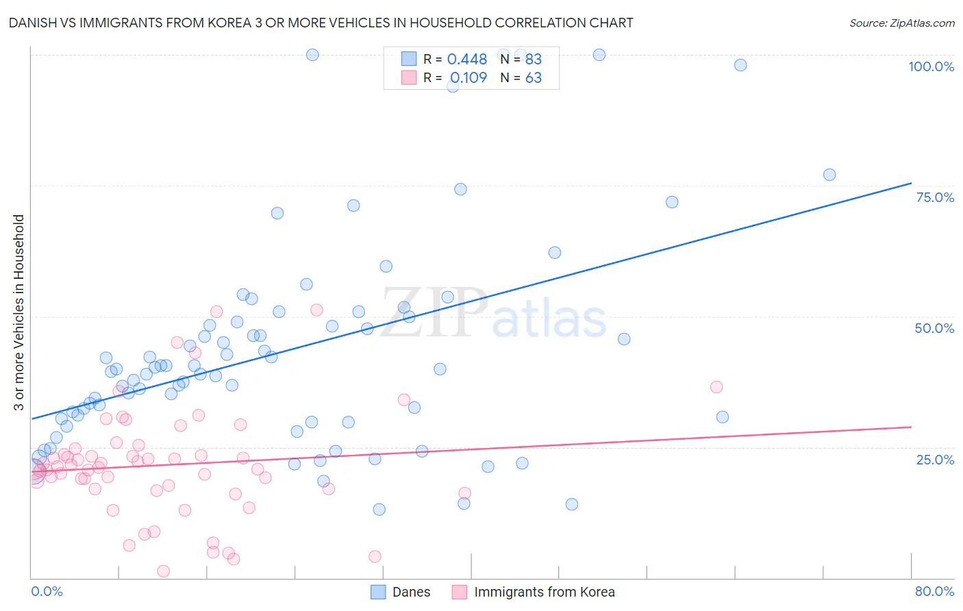 Danish vs Immigrants from Korea 3 or more Vehicles in Household