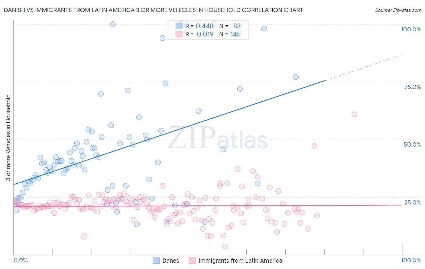 Danish vs Immigrants from Latin America 3 or more Vehicles in Household