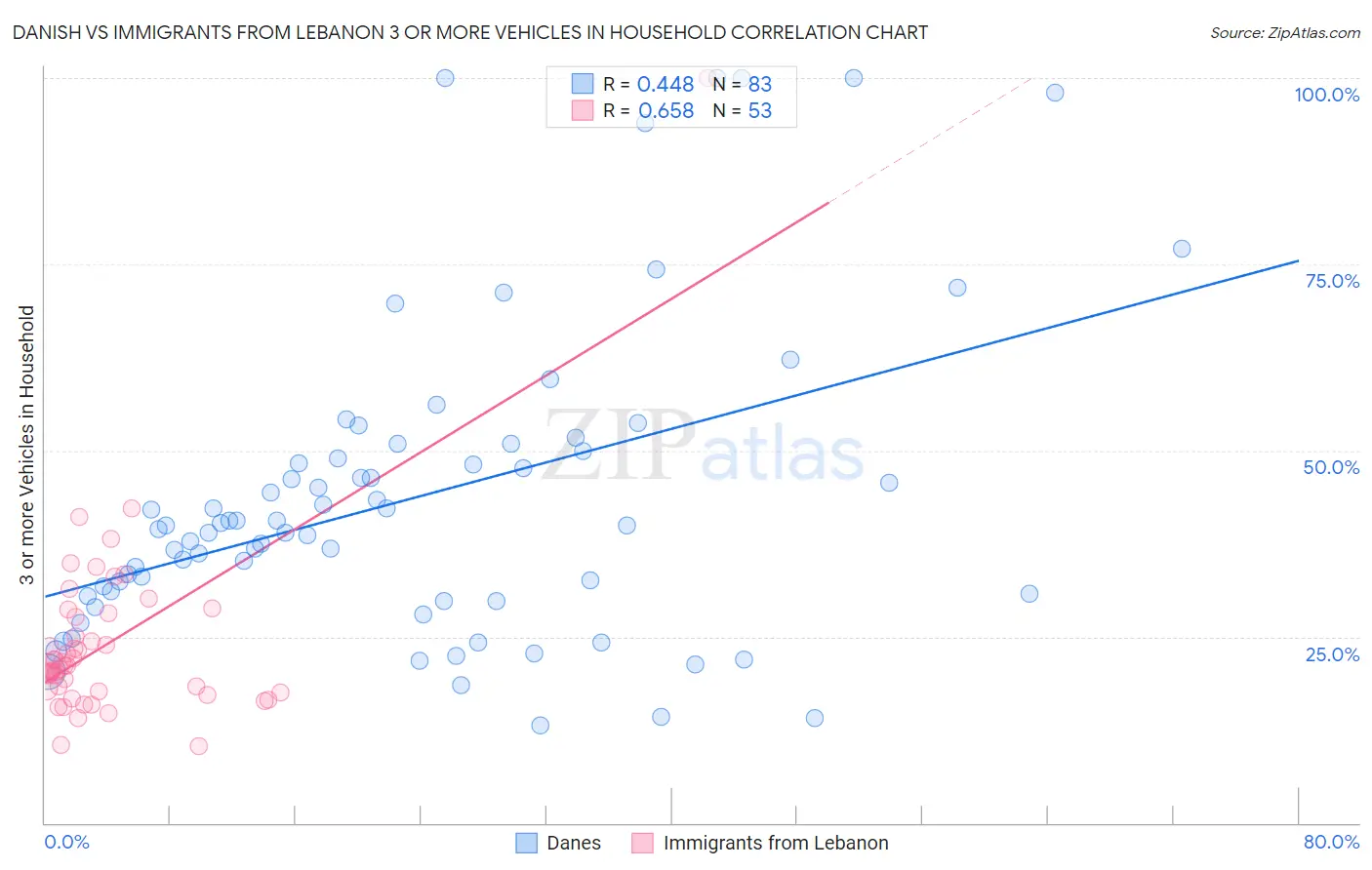 Danish vs Immigrants from Lebanon 3 or more Vehicles in Household