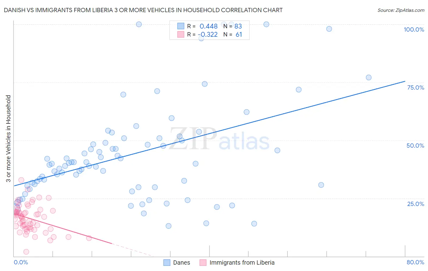 Danish vs Immigrants from Liberia 3 or more Vehicles in Household