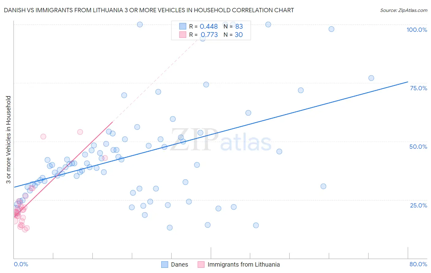 Danish vs Immigrants from Lithuania 3 or more Vehicles in Household