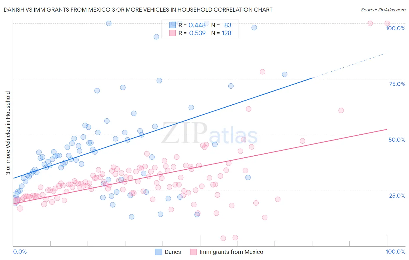 Danish vs Immigrants from Mexico 3 or more Vehicles in Household
