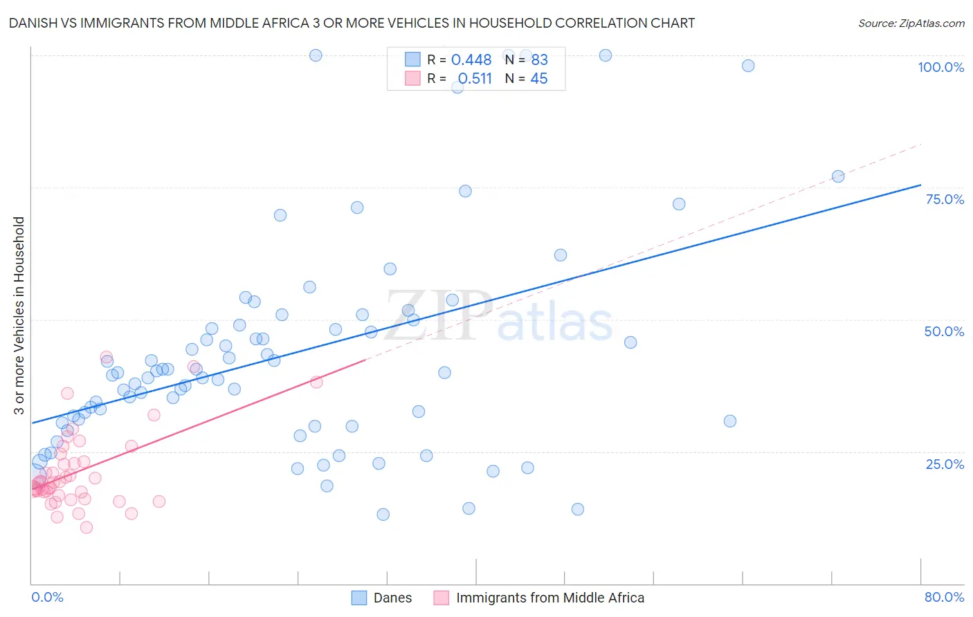 Danish vs Immigrants from Middle Africa 3 or more Vehicles in Household