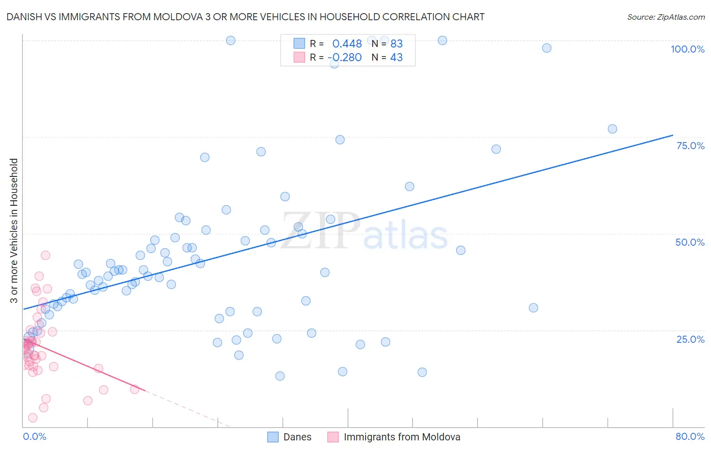 Danish vs Immigrants from Moldova 3 or more Vehicles in Household