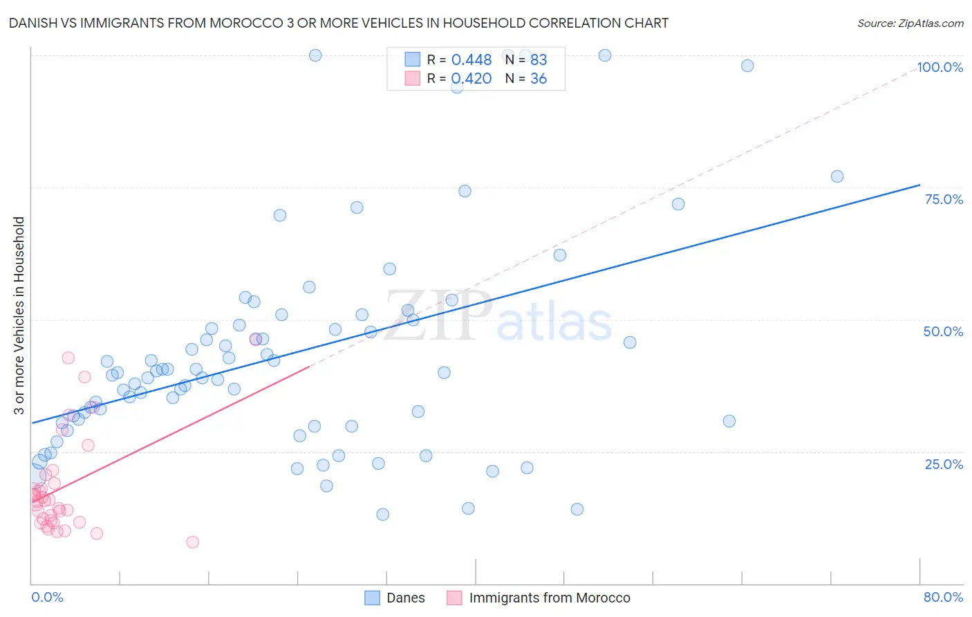 Danish vs Immigrants from Morocco 3 or more Vehicles in Household