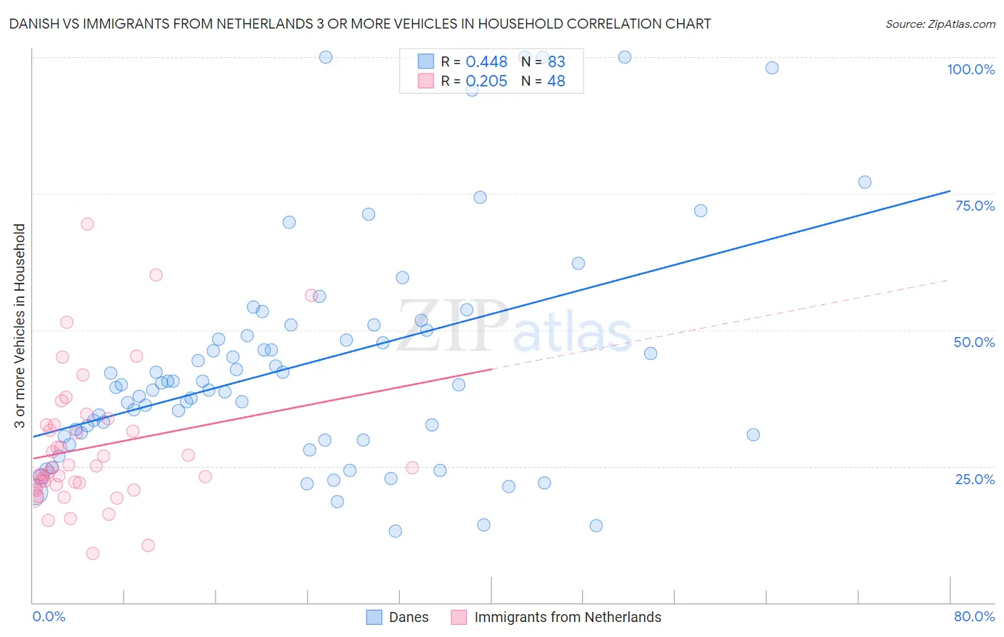 Danish vs Immigrants from Netherlands 3 or more Vehicles in Household