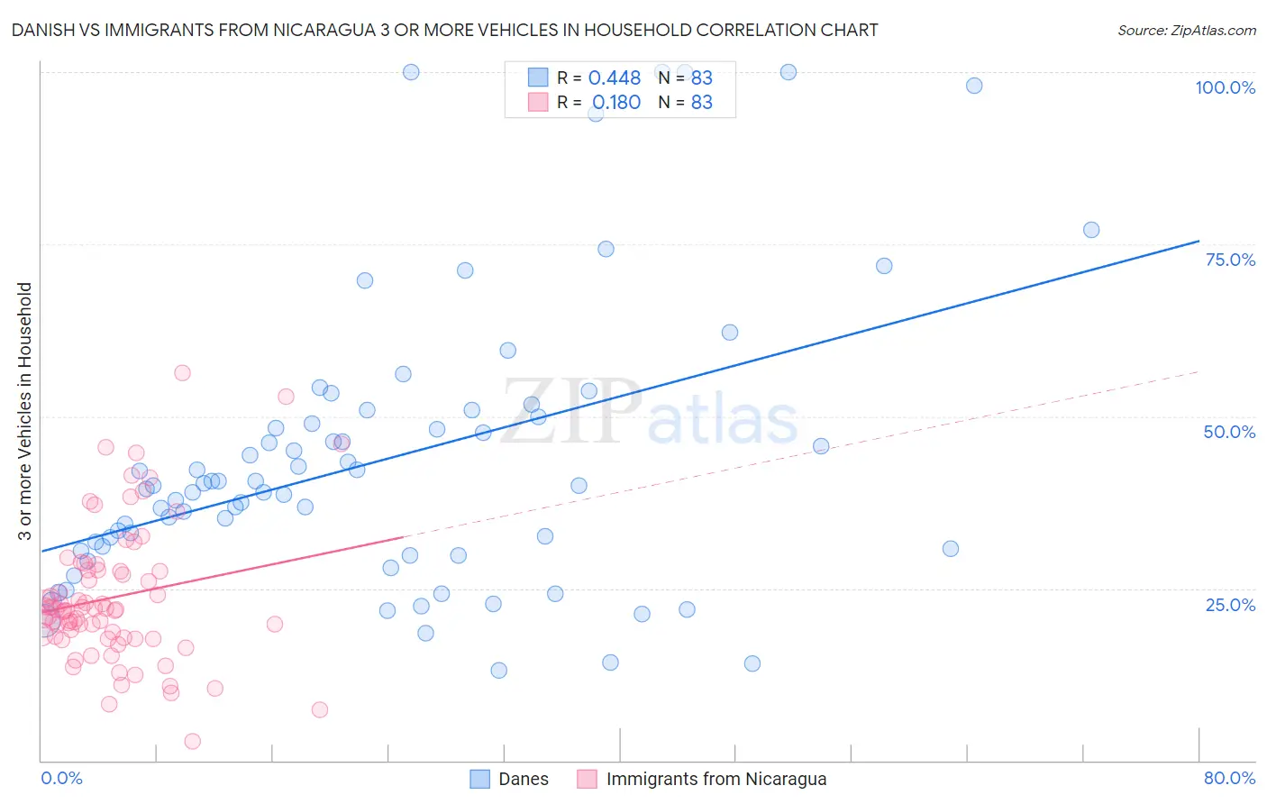 Danish vs Immigrants from Nicaragua 3 or more Vehicles in Household