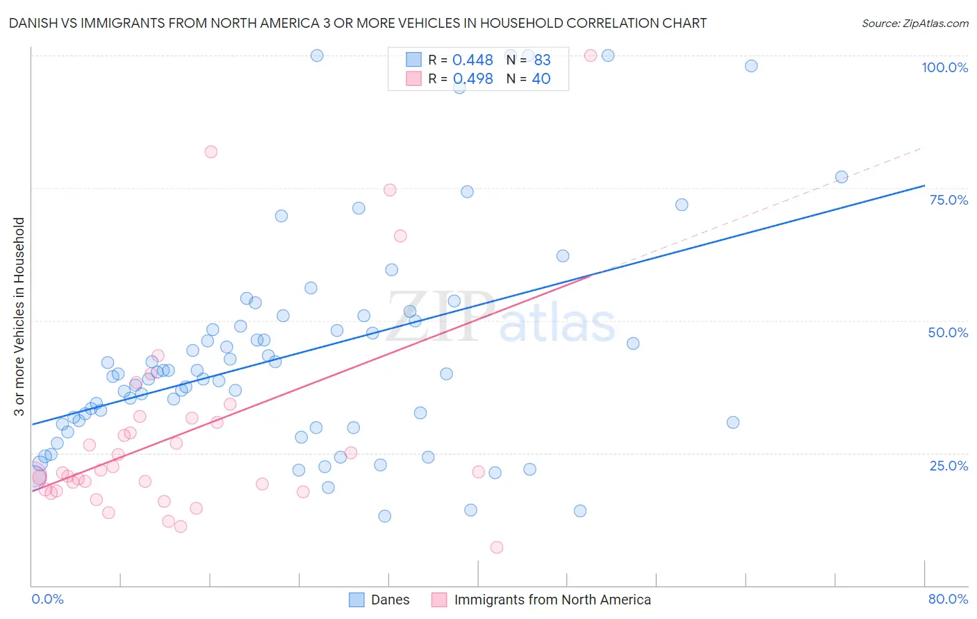 Danish vs Immigrants from North America 3 or more Vehicles in Household