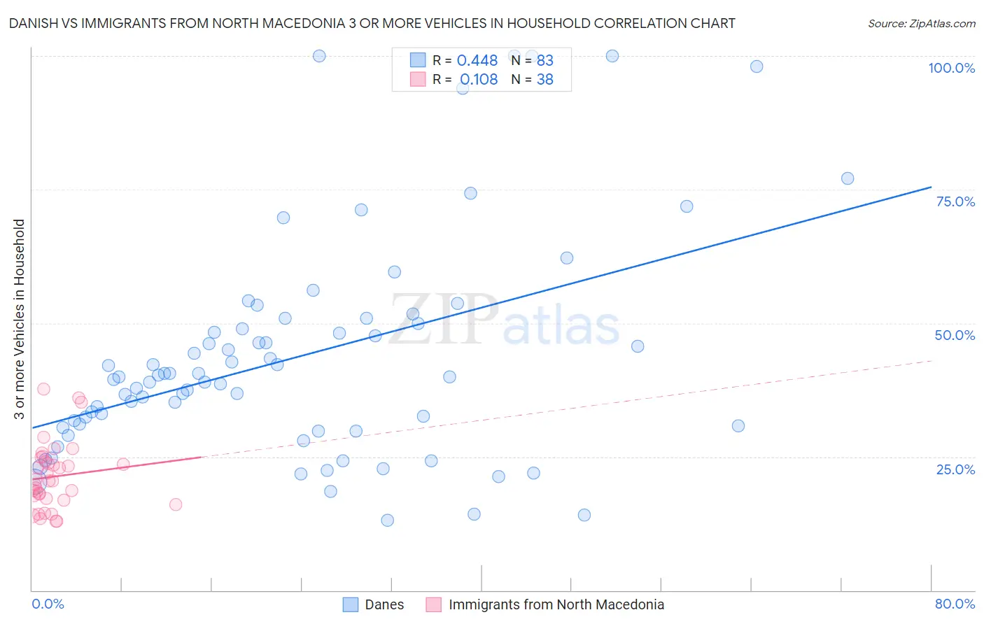 Danish vs Immigrants from North Macedonia 3 or more Vehicles in Household