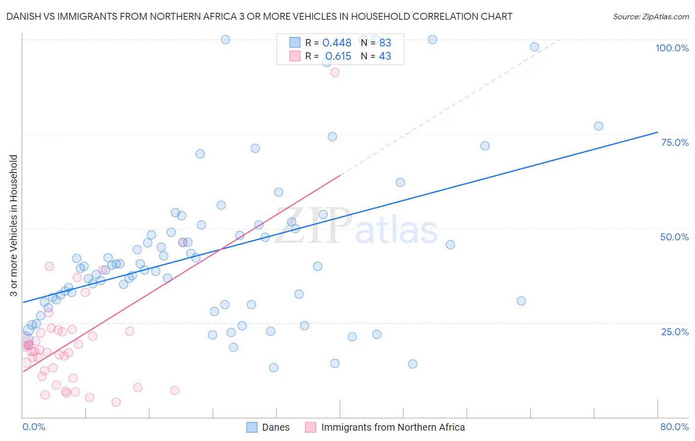 Danish vs Immigrants from Northern Africa 3 or more Vehicles in Household
