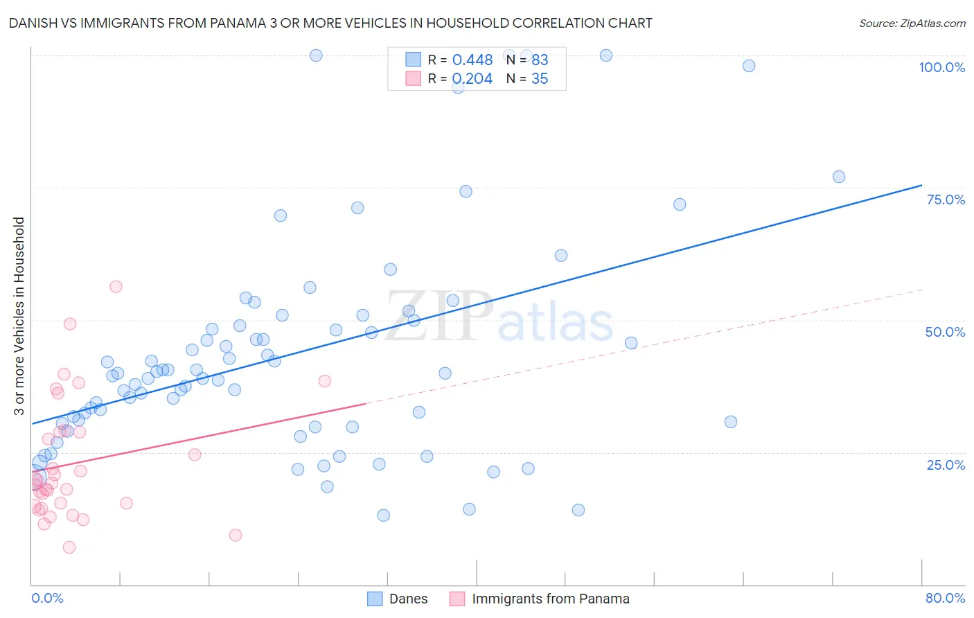 Danish vs Immigrants from Panama 3 or more Vehicles in Household