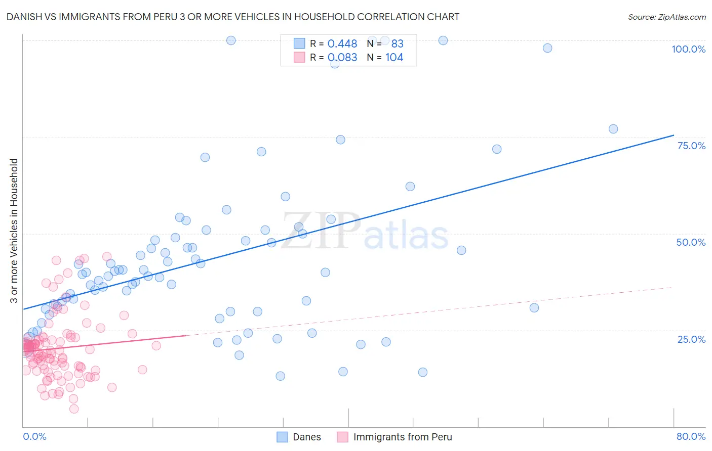 Danish vs Immigrants from Peru 3 or more Vehicles in Household