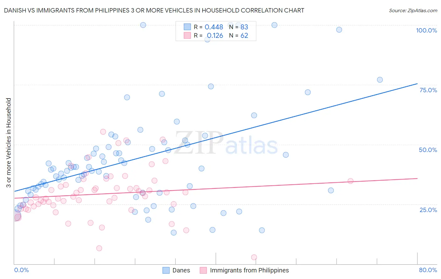 Danish vs Immigrants from Philippines 3 or more Vehicles in Household