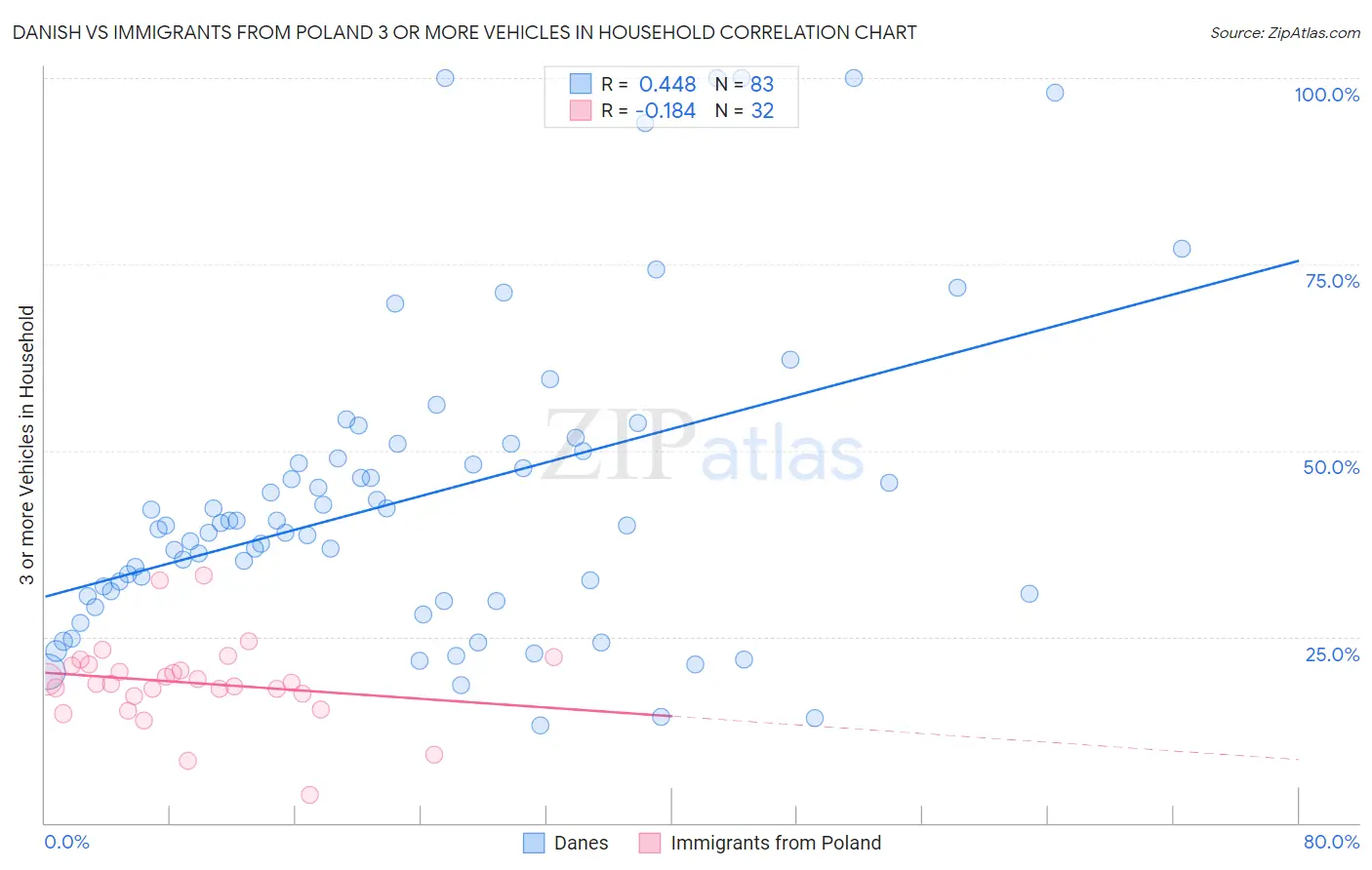 Danish vs Immigrants from Poland 3 or more Vehicles in Household