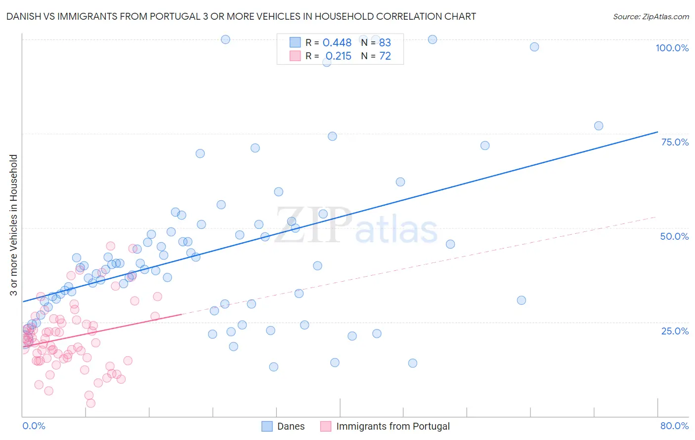 Danish vs Immigrants from Portugal 3 or more Vehicles in Household