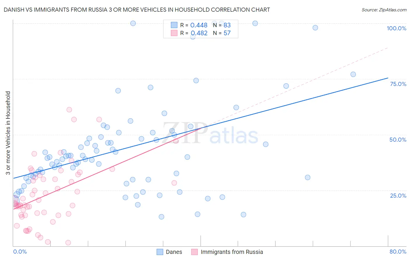 Danish vs Immigrants from Russia 3 or more Vehicles in Household