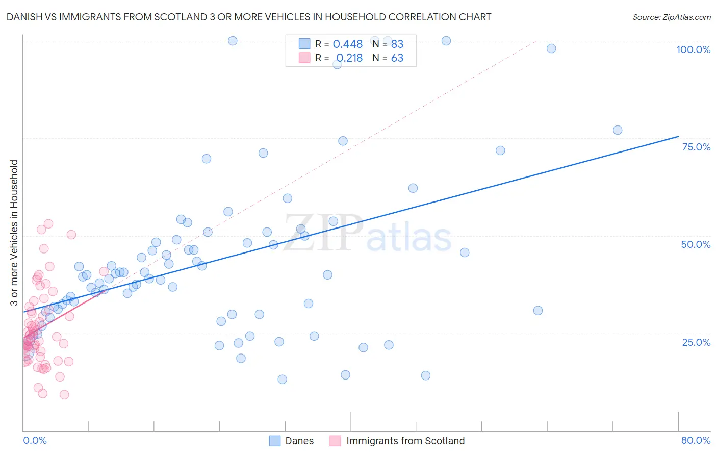 Danish vs Immigrants from Scotland 3 or more Vehicles in Household