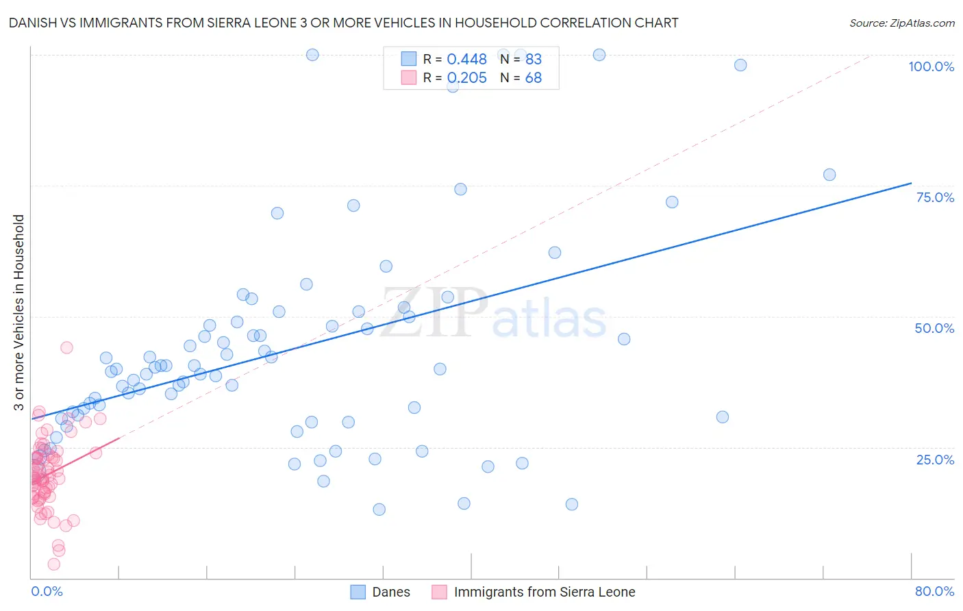 Danish vs Immigrants from Sierra Leone 3 or more Vehicles in Household