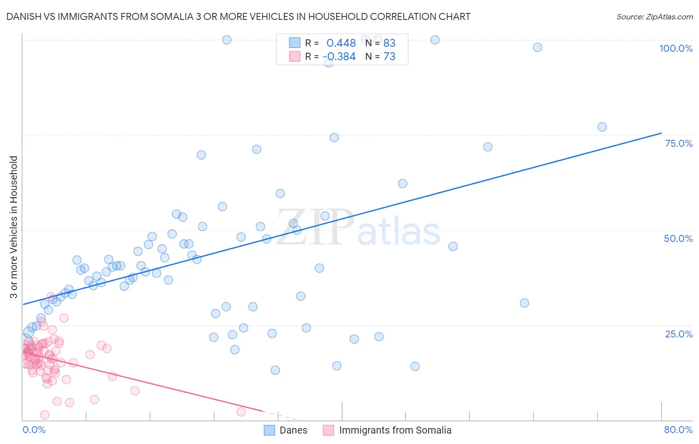 Danish vs Immigrants from Somalia 3 or more Vehicles in Household