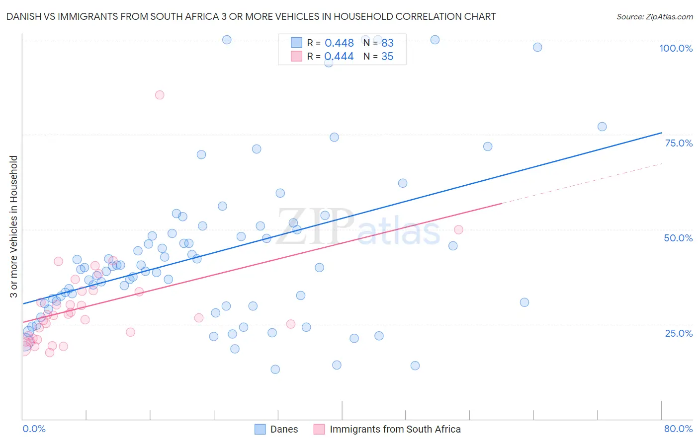 Danish vs Immigrants from South Africa 3 or more Vehicles in Household