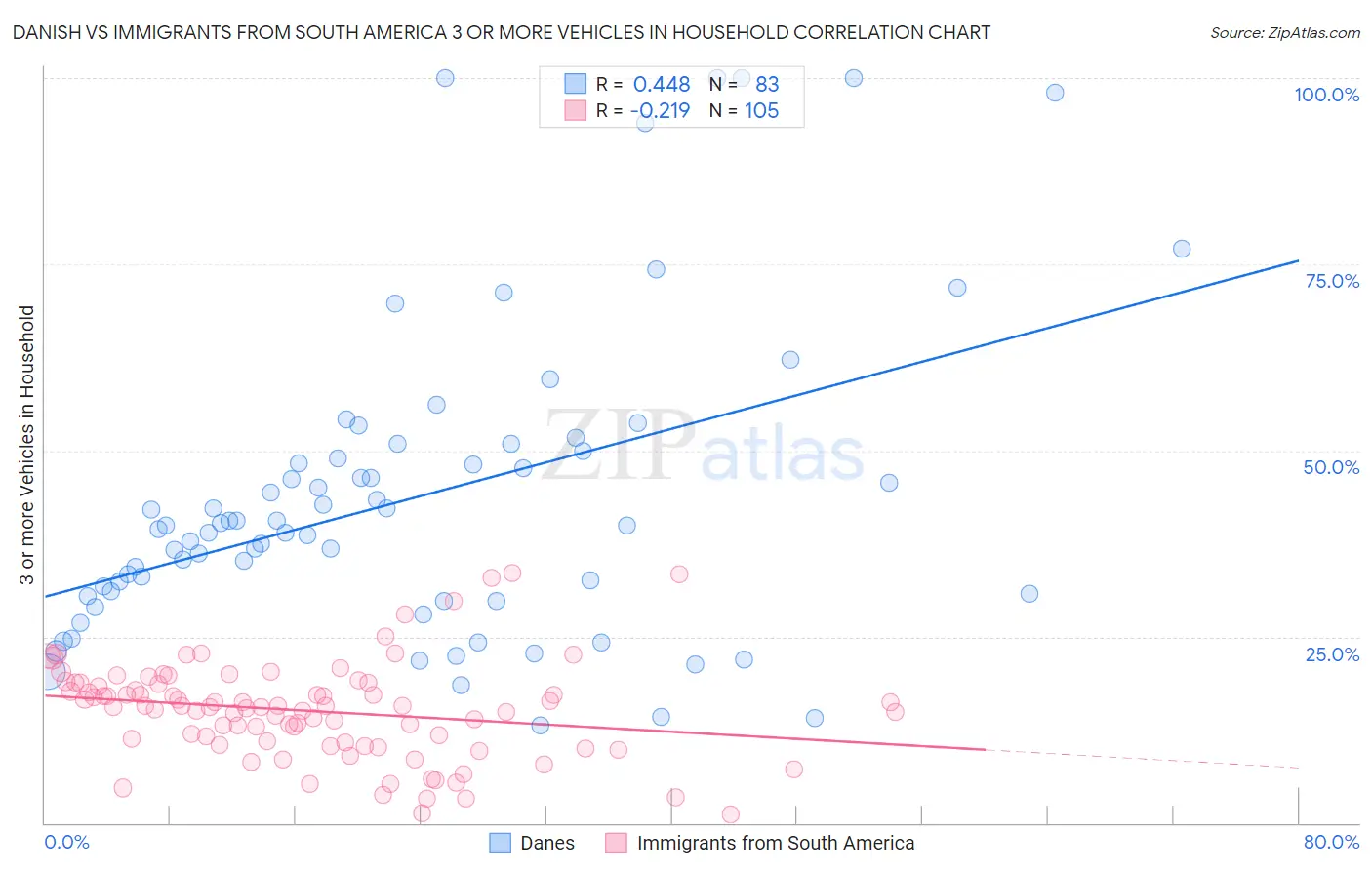 Danish vs Immigrants from South America 3 or more Vehicles in Household