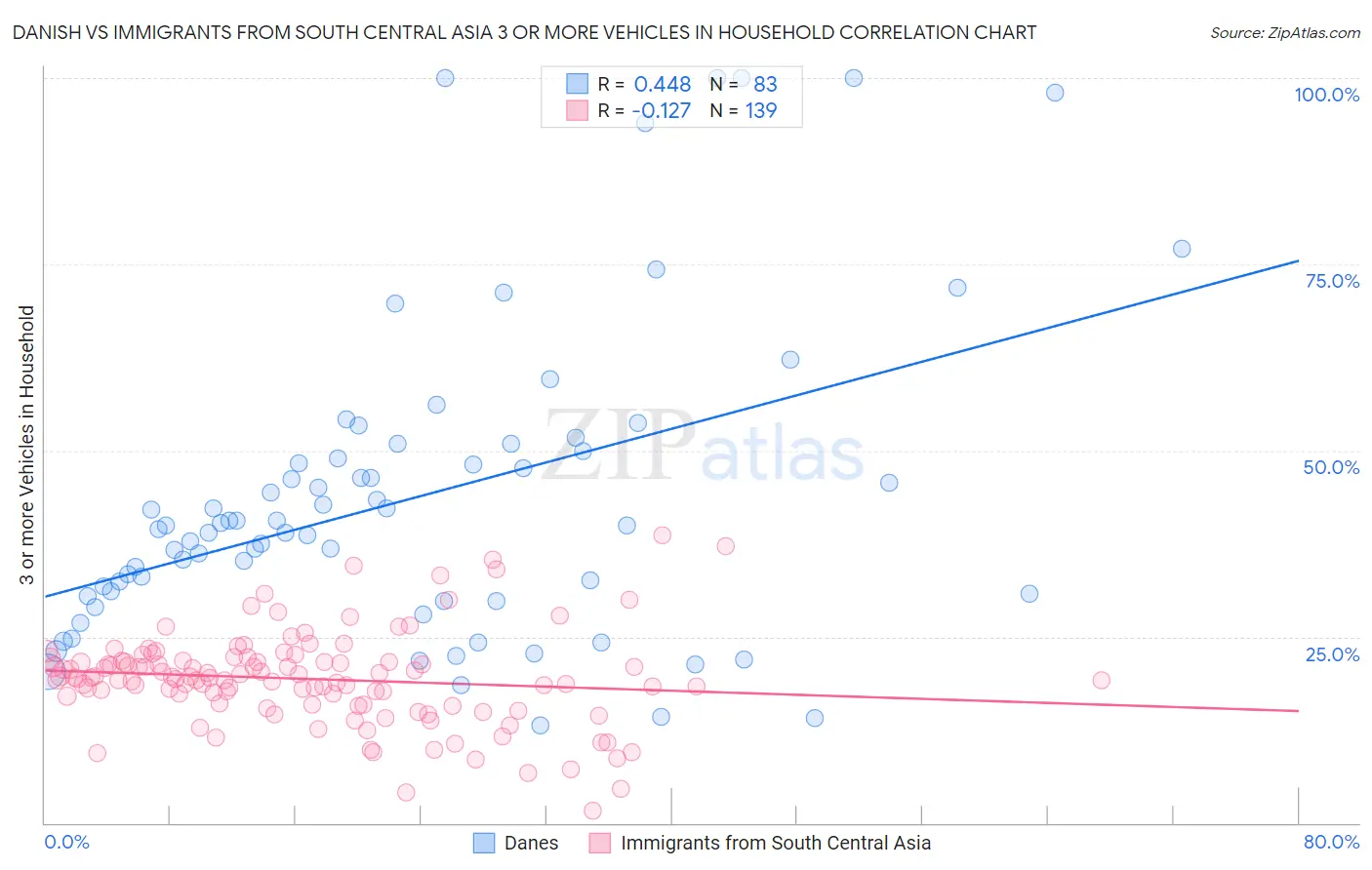 Danish vs Immigrants from South Central Asia 3 or more Vehicles in Household