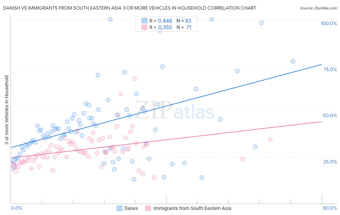 Danish vs Immigrants from South Eastern Asia 3 or more Vehicles in Household