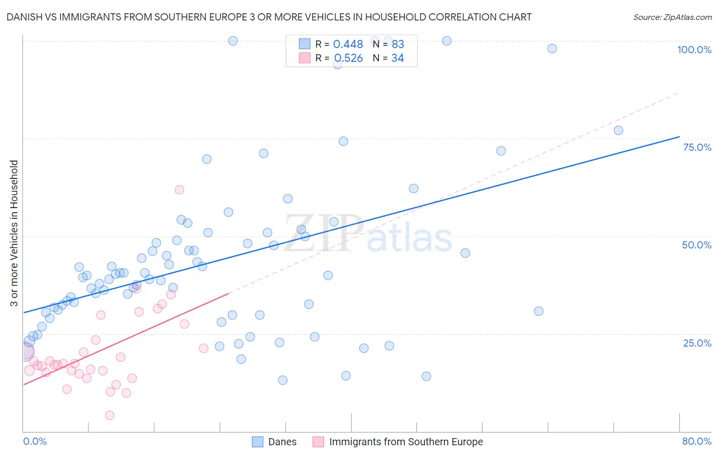 Danish vs Immigrants from Southern Europe 3 or more Vehicles in Household