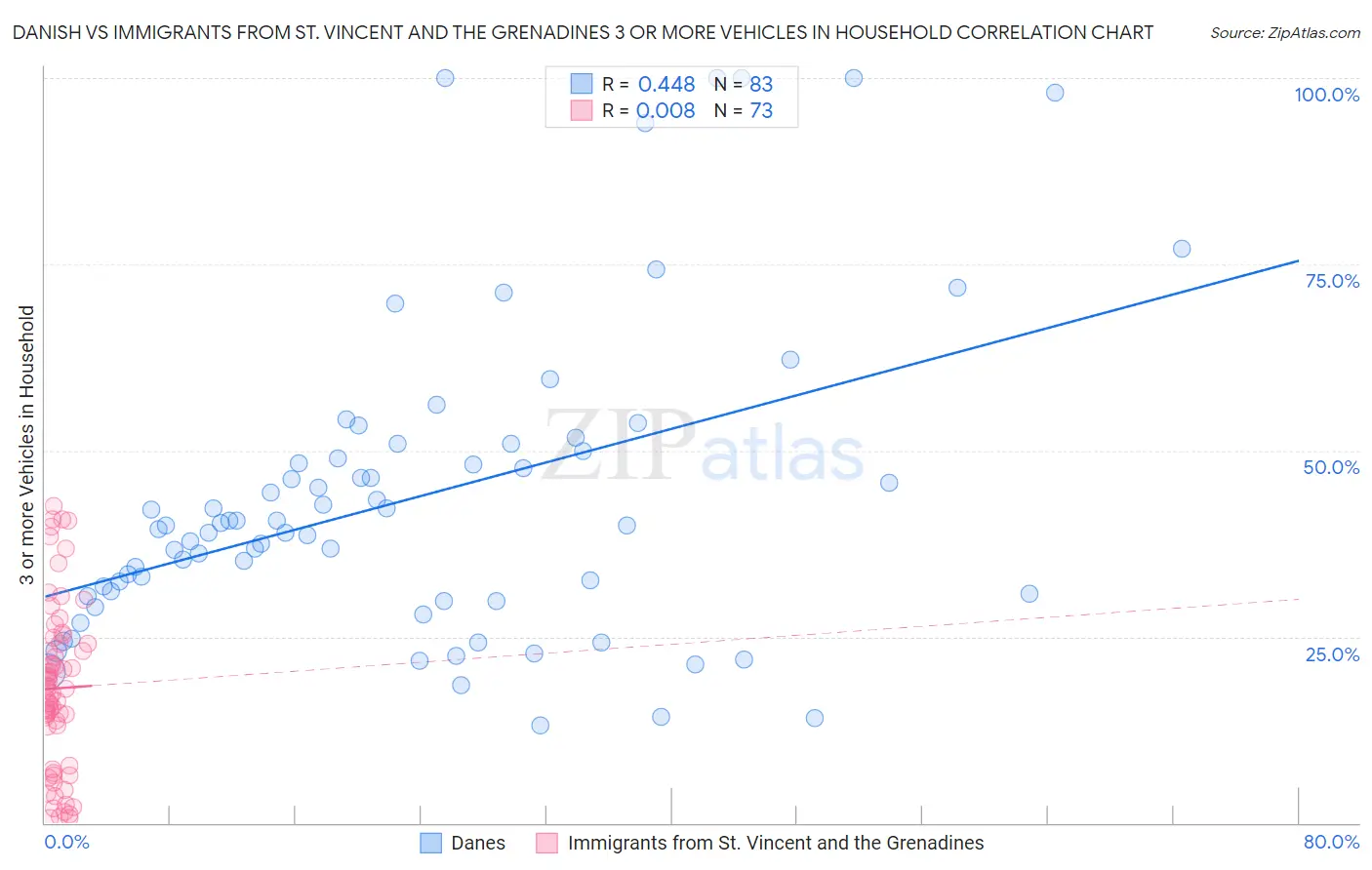 Danish vs Immigrants from St. Vincent and the Grenadines 3 or more Vehicles in Household