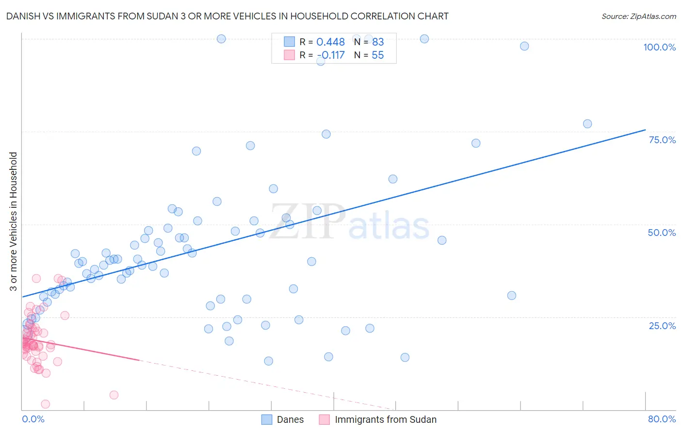 Danish vs Immigrants from Sudan 3 or more Vehicles in Household