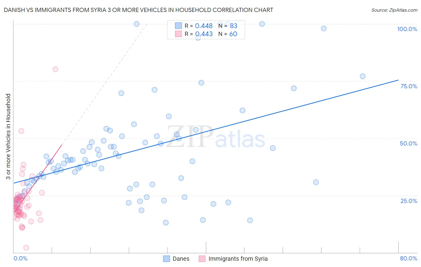 Danish vs Immigrants from Syria 3 or more Vehicles in Household