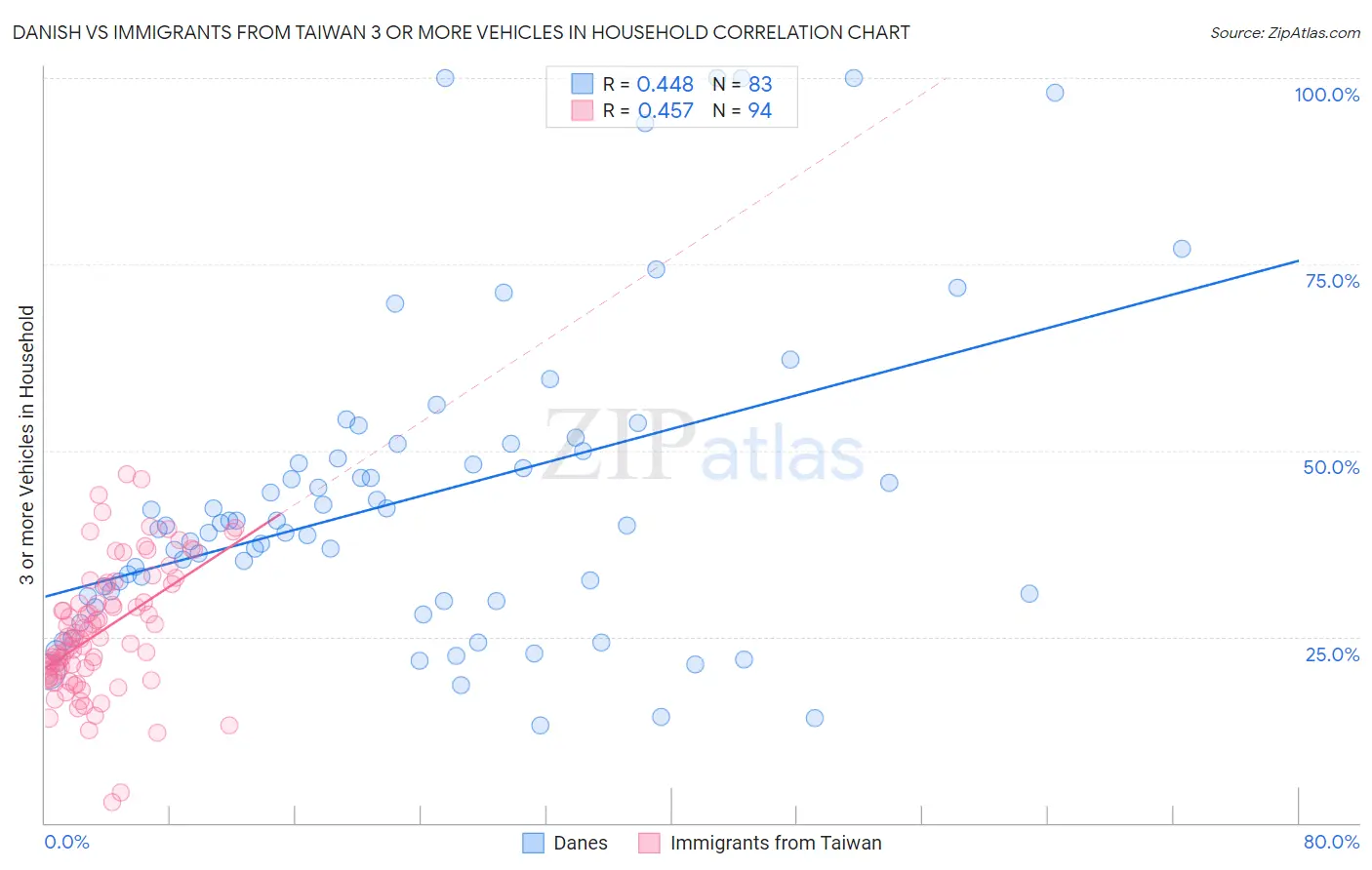 Danish vs Immigrants from Taiwan 3 or more Vehicles in Household
