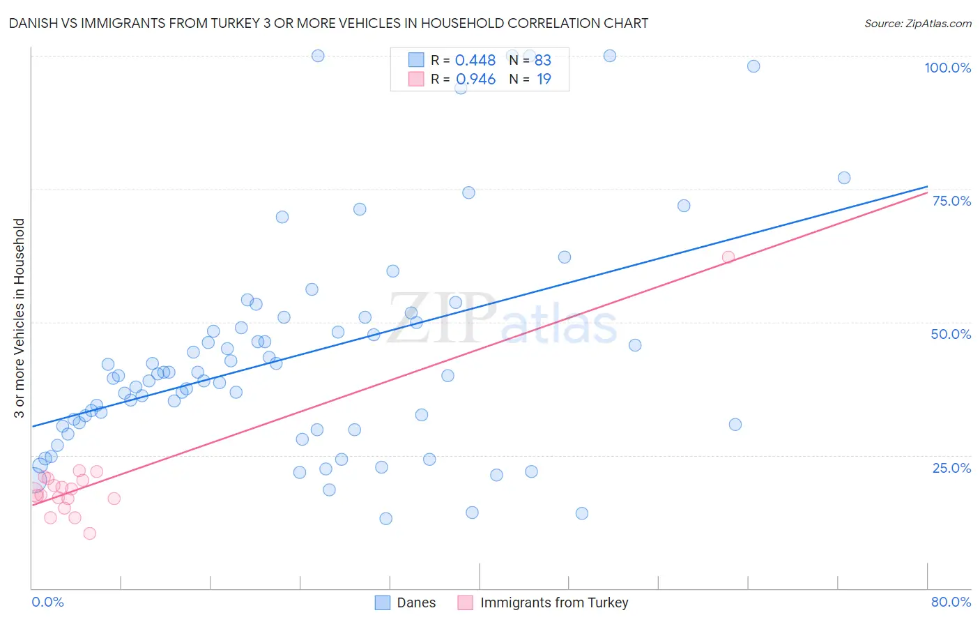 Danish vs Immigrants from Turkey 3 or more Vehicles in Household