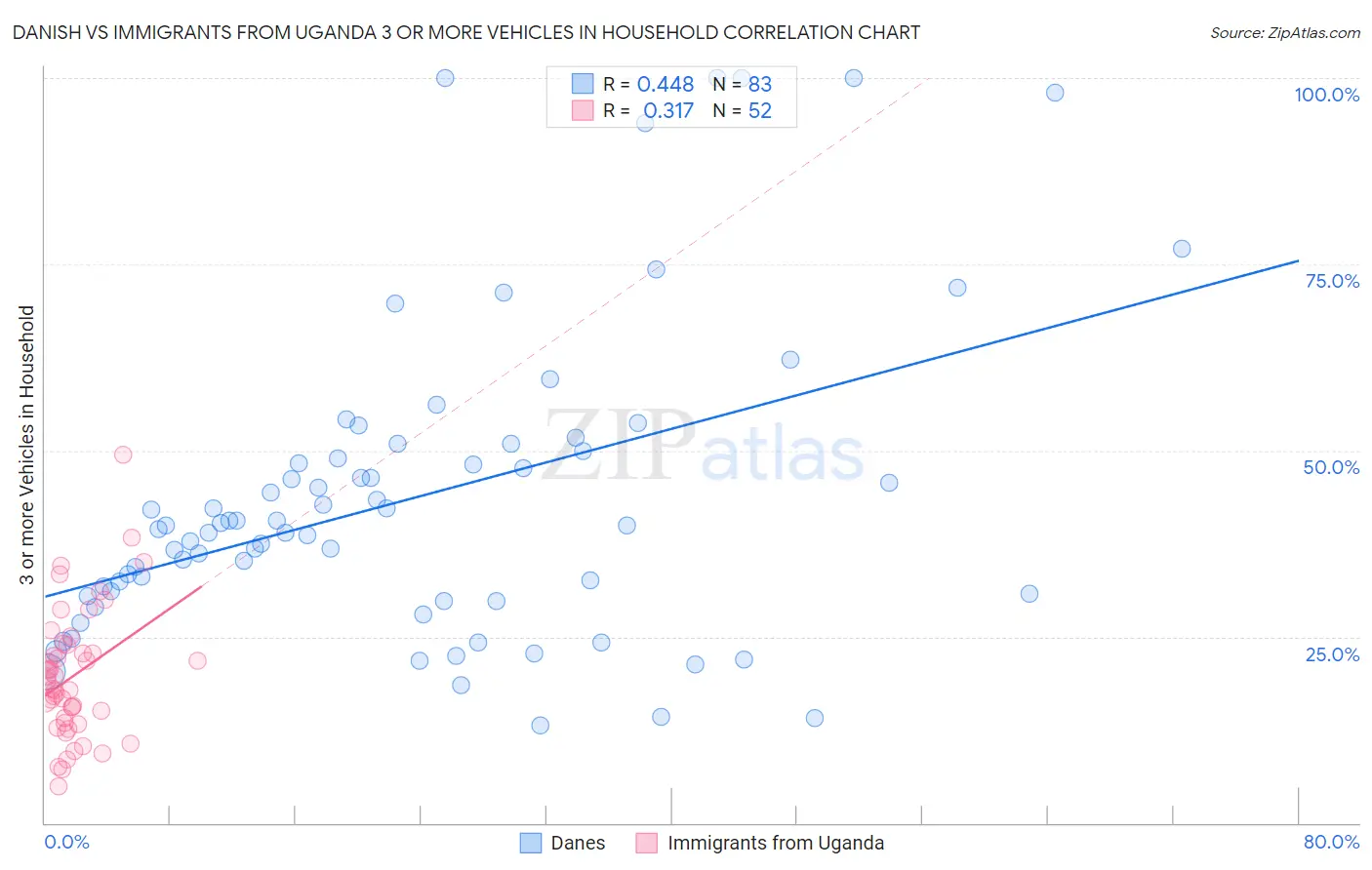 Danish vs Immigrants from Uganda 3 or more Vehicles in Household