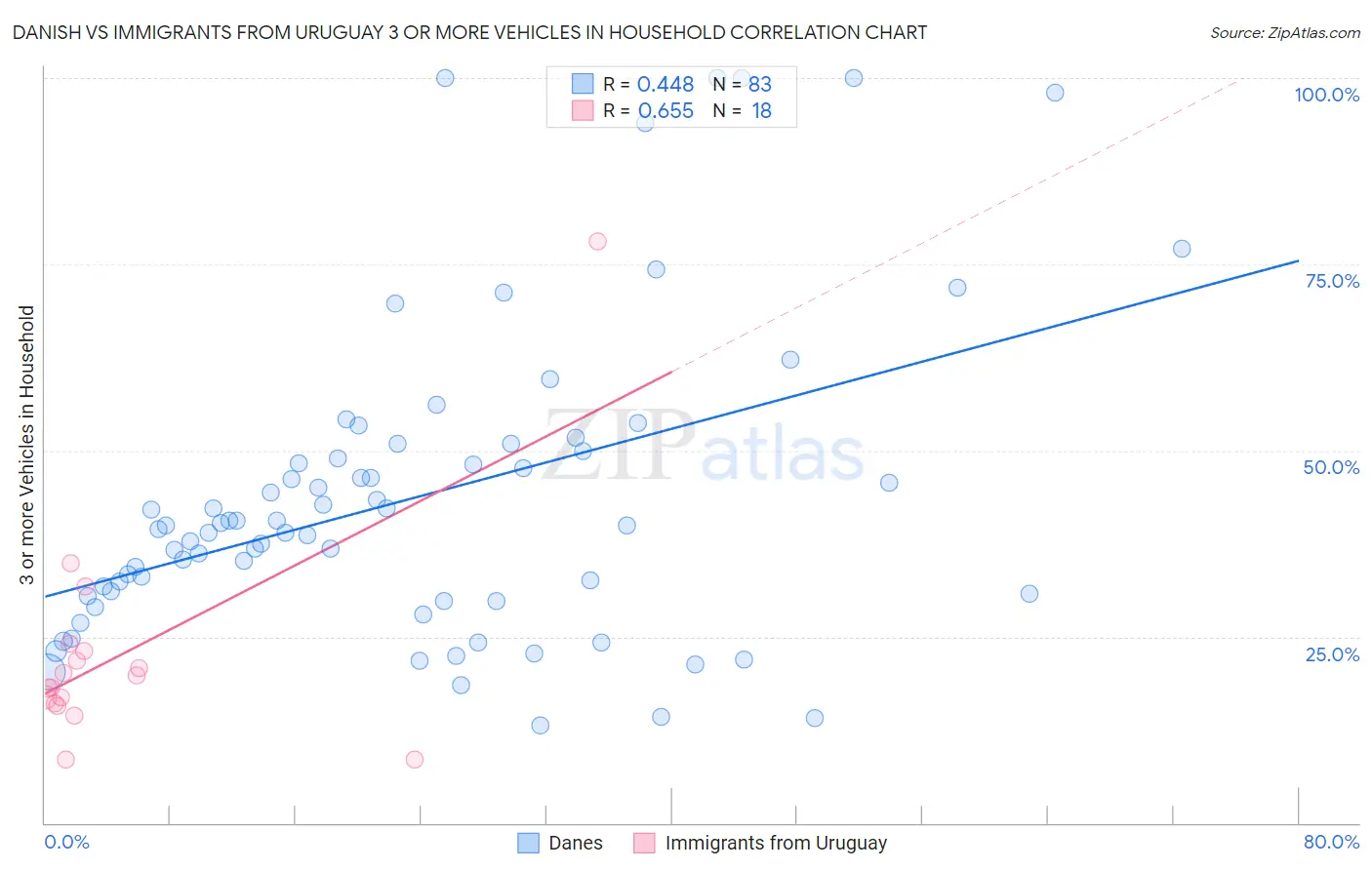 Danish vs Immigrants from Uruguay 3 or more Vehicles in Household