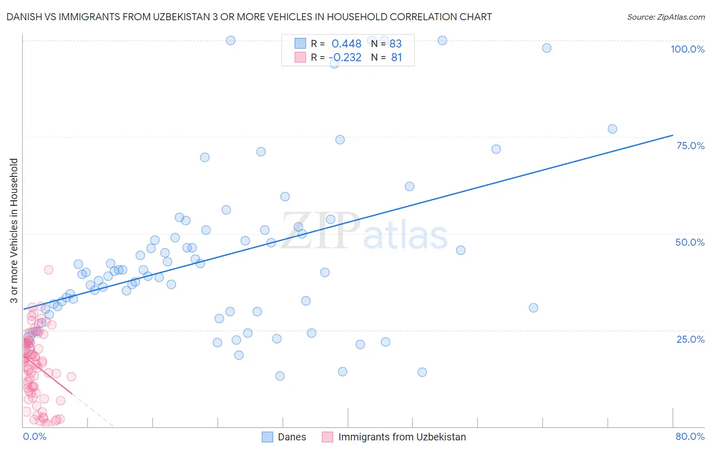 Danish vs Immigrants from Uzbekistan 3 or more Vehicles in Household