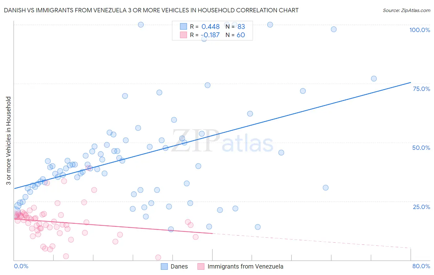 Danish vs Immigrants from Venezuela 3 or more Vehicles in Household