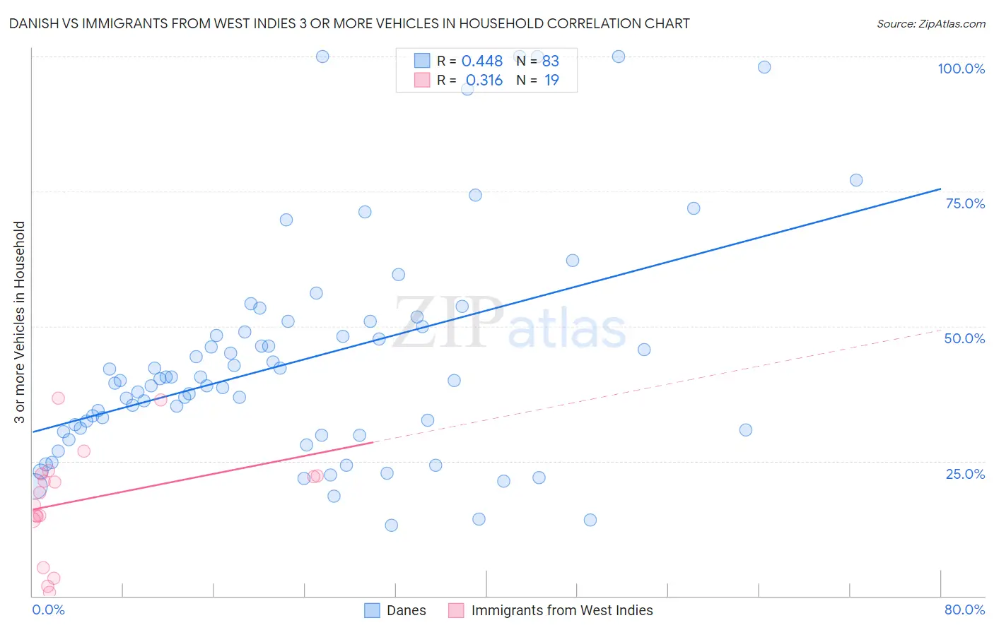 Danish vs Immigrants from West Indies 3 or more Vehicles in Household