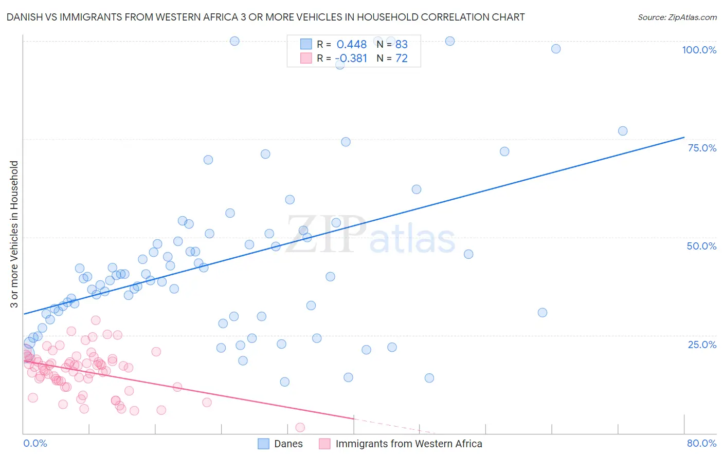 Danish vs Immigrants from Western Africa 3 or more Vehicles in Household