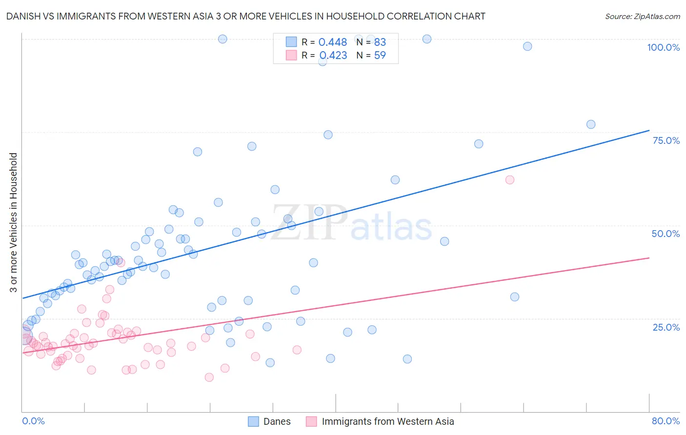 Danish vs Immigrants from Western Asia 3 or more Vehicles in Household