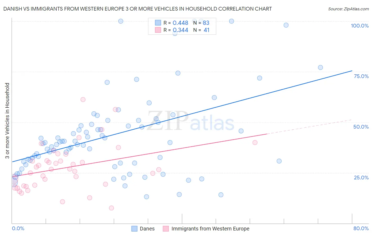 Danish vs Immigrants from Western Europe 3 or more Vehicles in Household