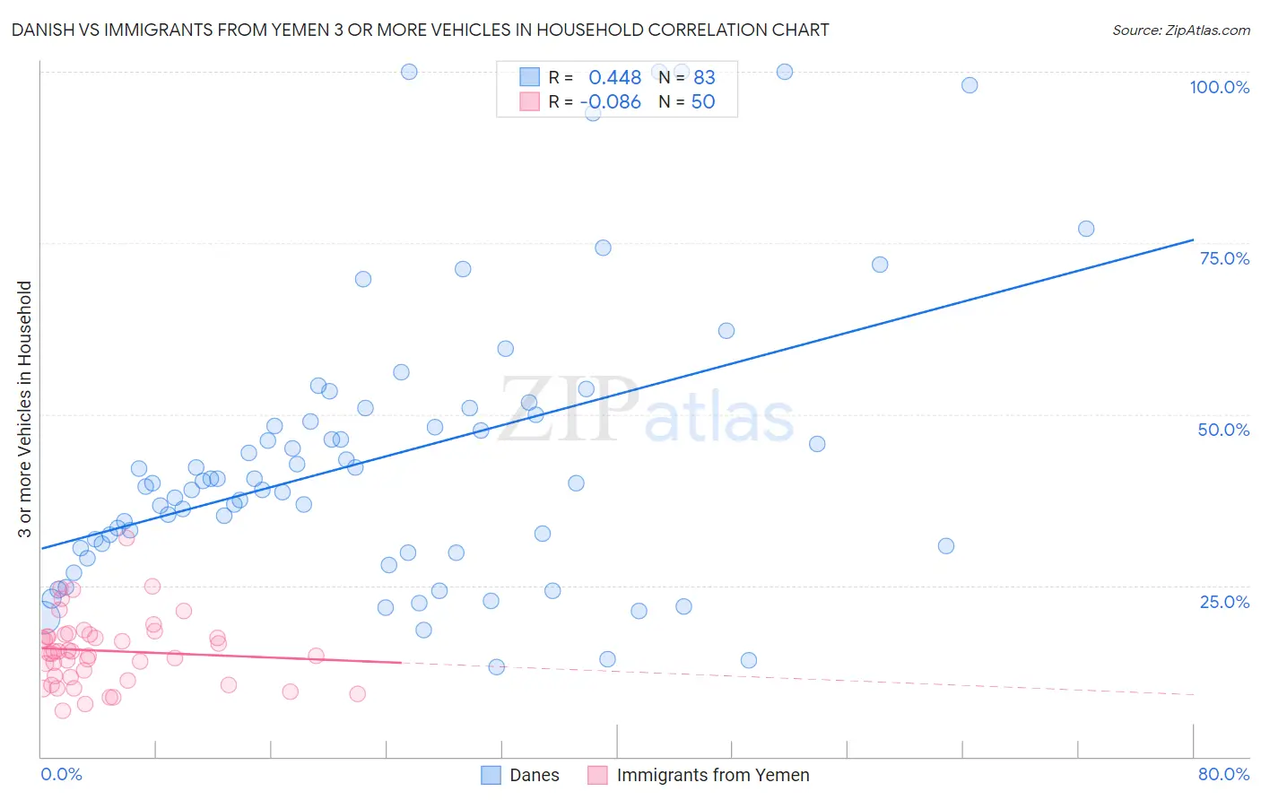 Danish vs Immigrants from Yemen 3 or more Vehicles in Household
