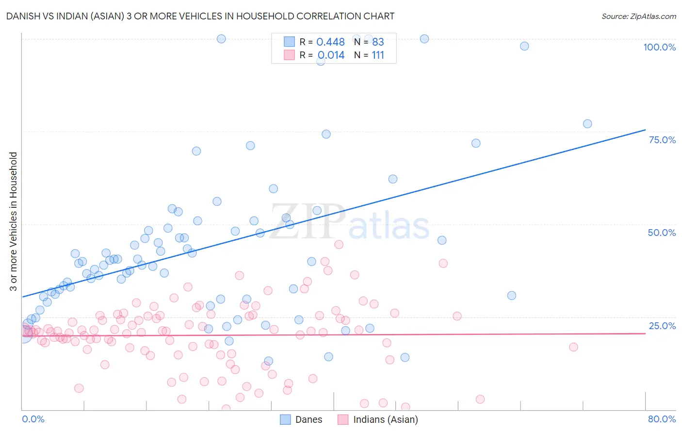 Danish vs Indian (Asian) 3 or more Vehicles in Household