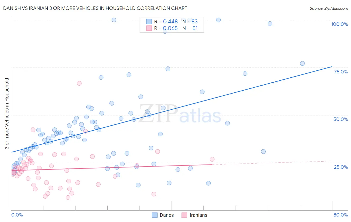 Danish vs Iranian 3 or more Vehicles in Household