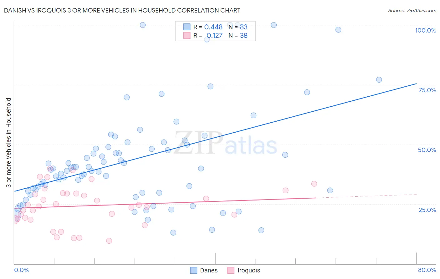 Danish vs Iroquois 3 or more Vehicles in Household