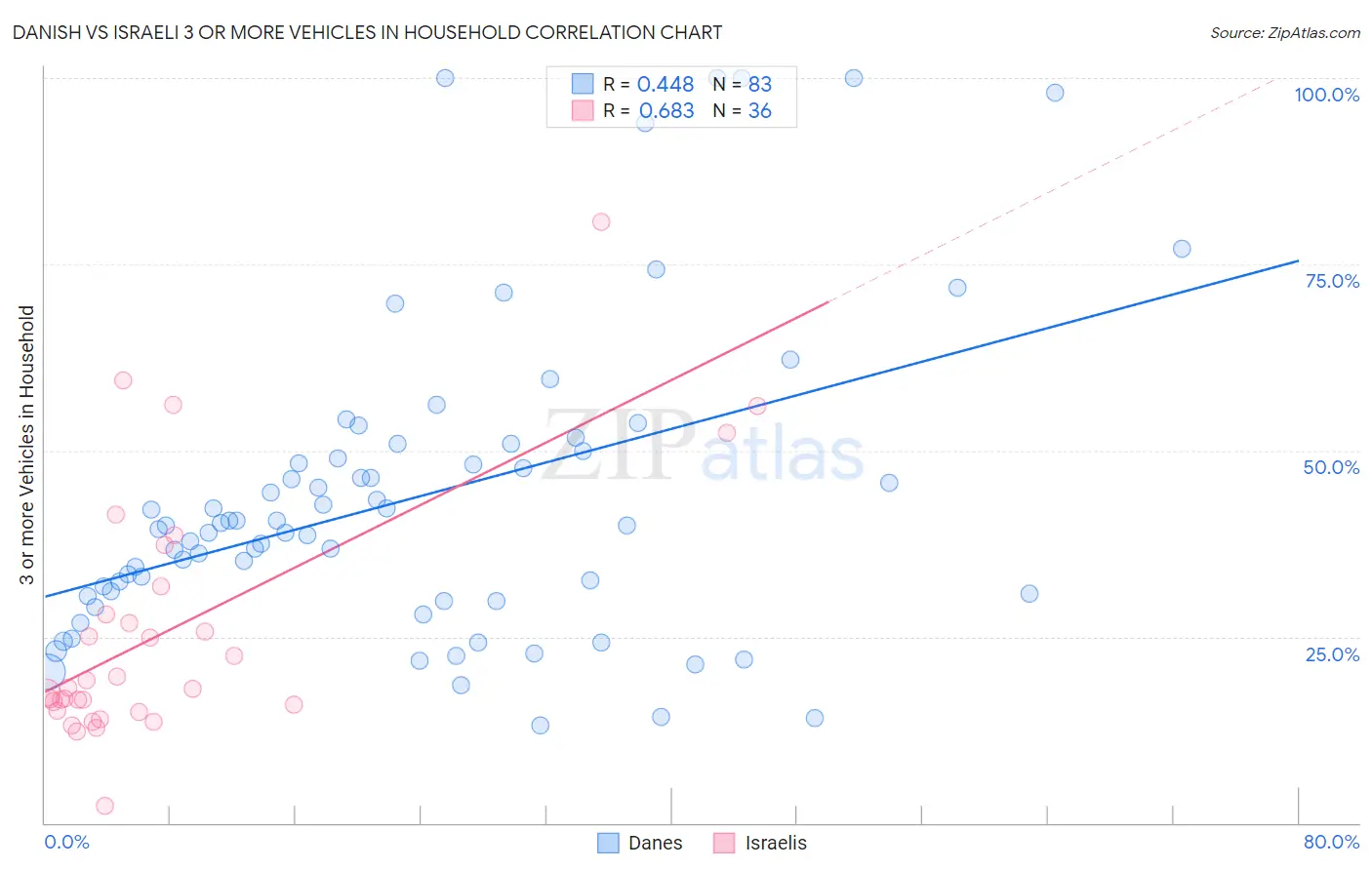 Danish vs Israeli 3 or more Vehicles in Household